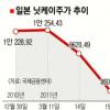 ‘패닉’日증시 10% 폭락 글로벌 금융시장 요동