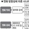 “엔화 강세… 중장기 약세 전환”