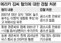 ‘BBK의혹’ 에리카 김 불기소