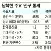 북한인구센서스, 南 남초 北 여초