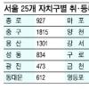 ‘주택 취득세 감면’ 지자체들 뿔났다