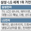 삼성-LG, 3DTV·드럼세탁기 “우리가 세계 1위다”