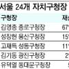 서울구청장 71% 재산 평균 이하