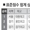 외국어고 1~4위 ‘싹쓸이’