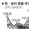 환율 1100원대 무너져… 인플레 압박 완화