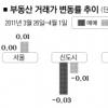 매수세 실종… 서울 전셋값만 0.01% 올라