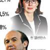 “직원 월급 제자리인데… 美 CEO 보너스 47%↑”