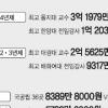 같은 ‘상아탑’인데… 정교수 없는 4년제 12곳·2년제 19곳