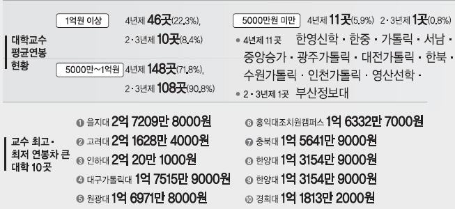 대학교수 연봉킹은 '고려대'...연세대의 1.6배 | 서울신문