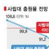 105곳 문닫거나 비상경영 위기 ‘死립대’