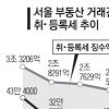 부동산 취·등록세 징수 급감