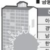 중견그룹들, 건설사 부도설에 전전긍긍