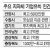 지자체, 기업 유치에 억대 포상금