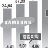 삼성전자 1분기 영업이익 34% 감소