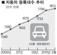 ‘1집 1車’ 1813만대… 1가구당 0.91대