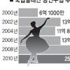 주역은 무조건 실력順 단원들 경쟁·노력 유도