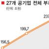 공기업 부채 3년간 74%↑…작년 27곳 271조9511억