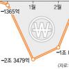 저축銀 수신 4개월만에↑…지난달 6715억 늘어