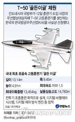 인도네시아 국방부가 12일 훈련기 도입 사업의 우선협상대상자에 T-50 고등훈련기를 생산하는 한국의 한국항공우주산업(KAI)을 사실상 선정했다.  연합뉴스 이재윤 yoon2@yna.co.kr  