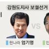 분당을·김해을-5%P 안팎 박빙 · 강원-嚴, 10%P 이상 崔 앞질러
