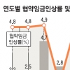 춘투, 물가상승 새 변수로