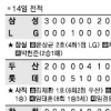 [프로야구] 10K 잡고도 류현진 3연패