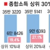 납세 여풍…종합소득세 신고자 중 40% 넘는 142만명