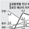[농협최악의전산사고] 금융권 믿고 돈·정보 맡겨도 되나