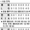 [프로야구] 고개숙인 윤석민, 타선이 살렸다