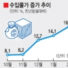 3월 수입물가 19.6%↑ 2년 3개월만에 최고치