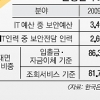 [불안한 금융전산 보안망] 악성코드·공인인증서 유출… 스마트폰 뱅킹도 ‘보안 비상’