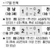 [프로축구] 허정무 인천, 마수걸이 승
