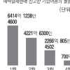 ‘삼·동 후폭풍’ 돈줄 막힌 건설사들