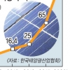 ‘태양광의 쌀’ 폴리실리콘 대기업 투자 러시