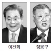 이건희·정몽구·구본무 ‘亞 영향력 기업인’