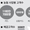[농협 이대론 안된다] (중) 고객을 무서워해야 산다
