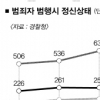 정신질환 범죄자 5년새 두배 급증