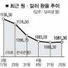 新3高에 수출기업 ‘비상등’