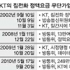 감사원 “고객 외면 KT에 과징금 부과하라” 통보하자… 부실감독 방통위 “104억 내라” 면피용 뒷북