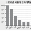 서울대 단과대별 기부 양극화