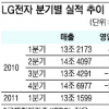 ‘독한 LG’ 3분기만에 흑자 전환