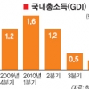 GDI 27개월만에 뒷걸음질쳤다