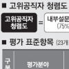 ‘고위공직자 청렴도 평가’ 23개 항목 보니