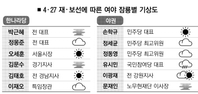 손학규 ‘맑음’ 박근혜 ‘안개’ 유시민 ‘비’