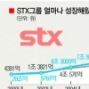 STX, 국내 7대 그룹 도약 ‘출항’