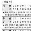 [프로야구] 미리보는 KS… 두산, SK 물 먹였다