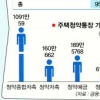 1순위 1000만명 시대 새 청약전략은