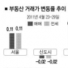 서울·수도권 소폭 반등… 신도시는 하락