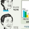 4·27후 대선후보 지지층 지각변동… ‘리얼미터’ 여론조사 결과 보니