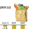 더 팍팍해진 서민 살림살이